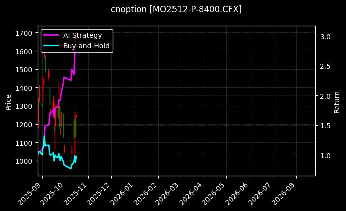 cnoption_MO2512-P-8400.CFX_chart