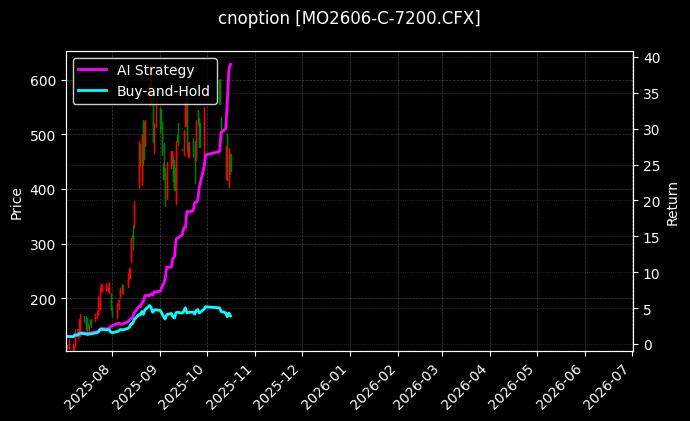 中证1000指数期权2606认购7200[MO2606-C-7200.CFX]图表