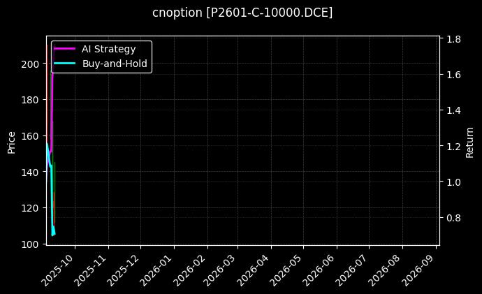 cnoption_P2601-C-10000.DCE_chart