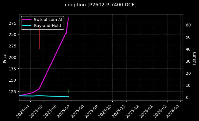 cnoption_P2602-P-7400.DCE_chart