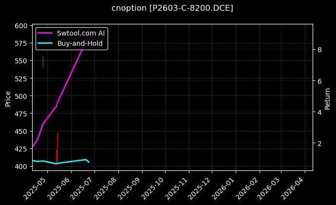 棕榈油期权2603认购8200[P2603-C-8200.DCE]图表