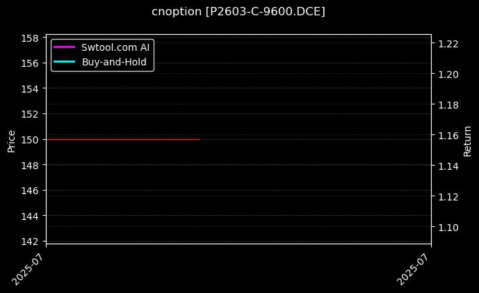 棕榈油期权2603认购9600[P2603-C-9600.DCE]图表