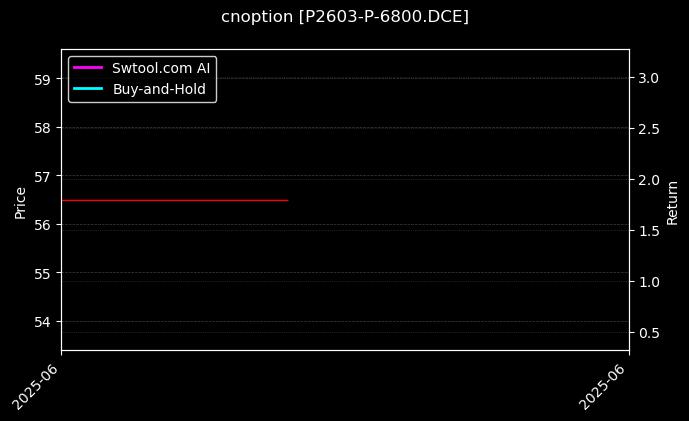 cnoption_P2603-P-6800.DCE_chart