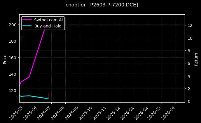 cnoption_P2603-P-7200.DCE_chart