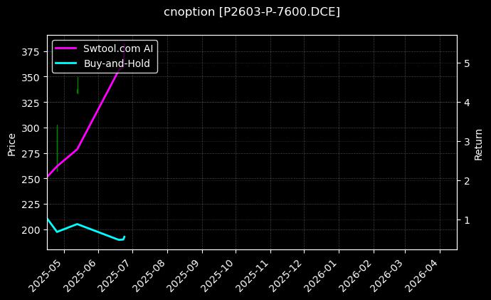 棕榈油期权2603认沽7600[P2603-P-7600.DCE]图表