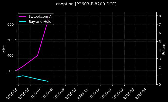 cnoption_P2603-P-8200.DCE_chart