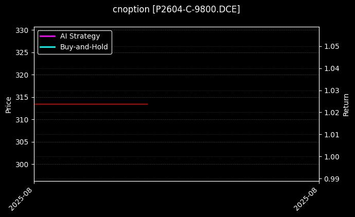 cnoption_P2604-C-9800.DCE_chart