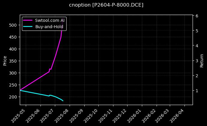 棕榈油期权2604认沽8000[P2604-P-8000.DCE]图表
