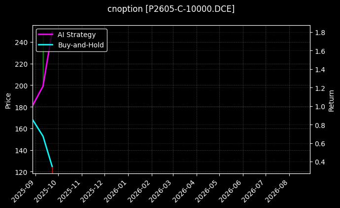 cnoption_P2605-C-10000.DCE_chart