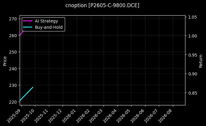 cnoption_P2605-C-9800.DCE_chart