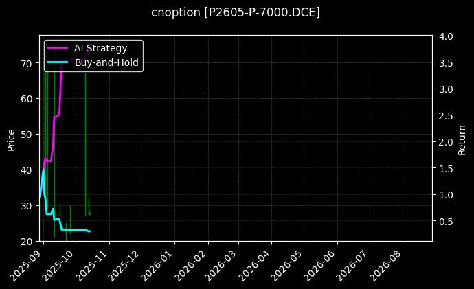 cnoption_P2605-P-7000.DCE_chart