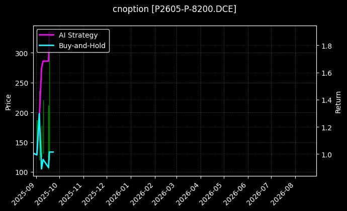 cnoption_P2605-P-8200.DCE_chart