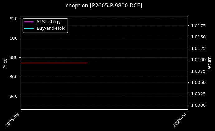 cnoption_P2605-P-9800.DCE_chart