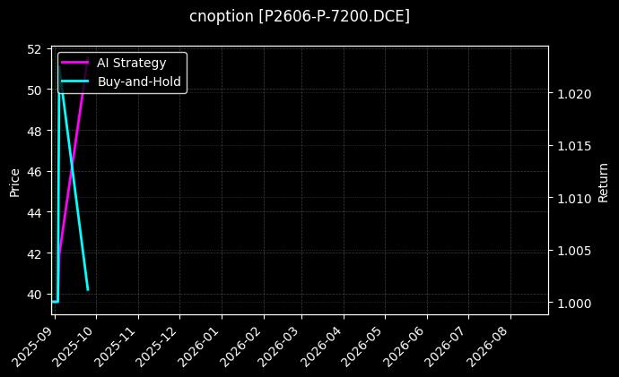cnoption_P2606-P-7200.DCE_chart