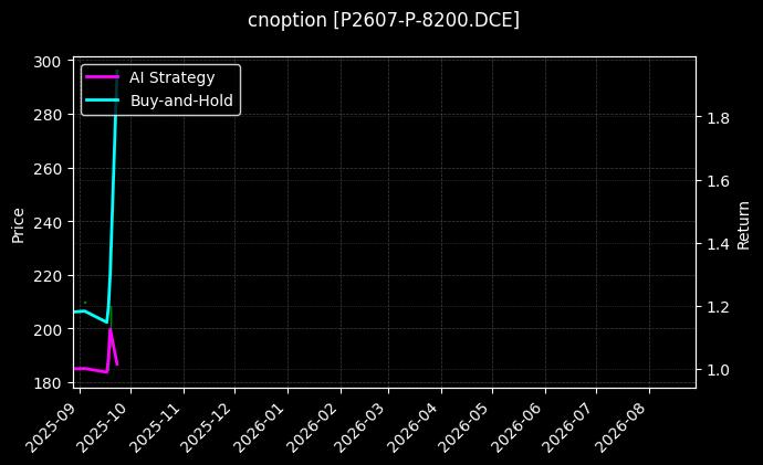 cnoption_P2607-P-8200.DCE_chart