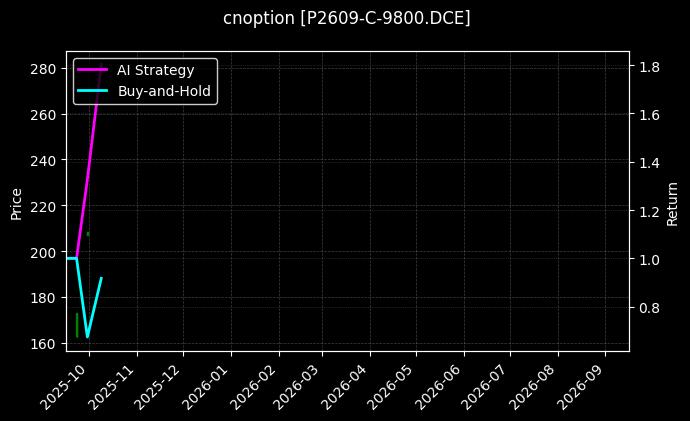 cnoption_P2609-C-9800.DCE_chart