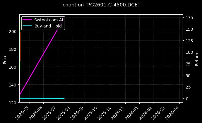 LPG期权2601认购4500[PG2601-C-4500.DCE]图表