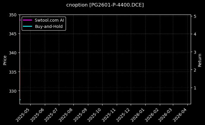 cnoption_PG2601-P-4400.DCE_chart