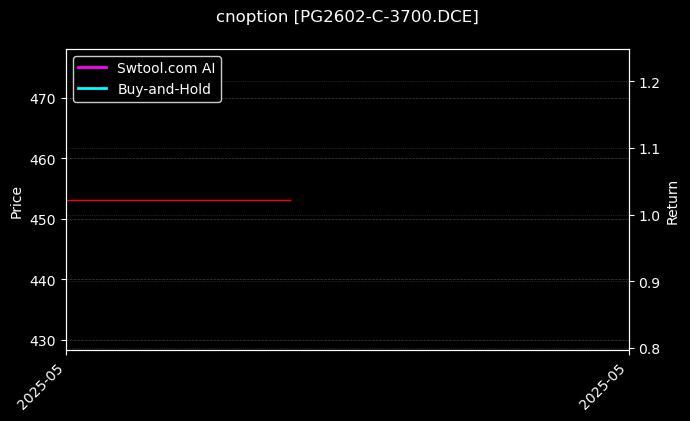 LPG期权2602认购3700[PG2602-C-3700.DCE]图表