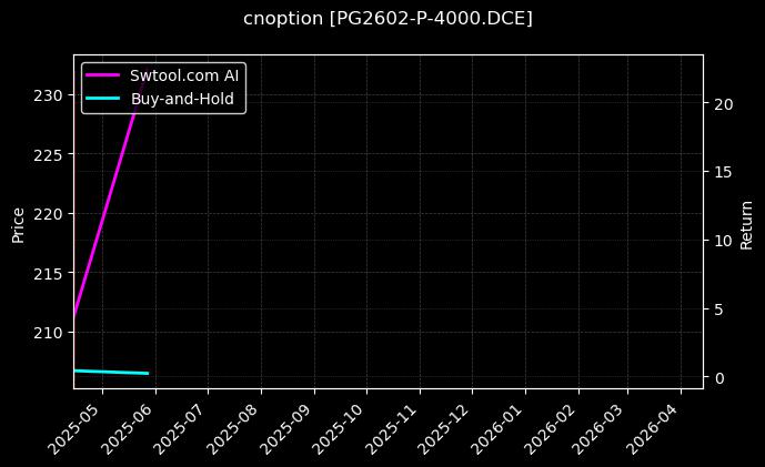 LPG期权2602认沽4000[PG2602-P-4000.DCE]图表