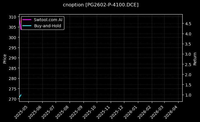 cnoption_PG2602-P-4100.DCE_chart