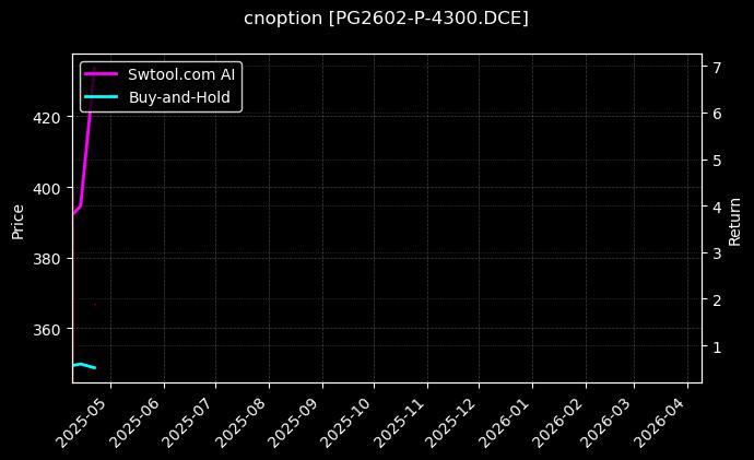 cnoption_PG2602-P-4300.DCE_chart