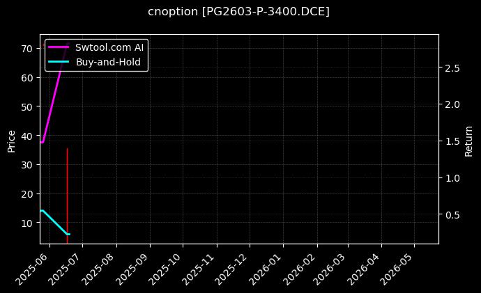cnoption_PG2603-P-3400.DCE_chart