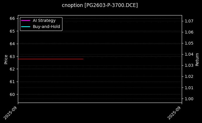 LPG期权2603认沽3700[PG2603-P-3700.DCE]图表