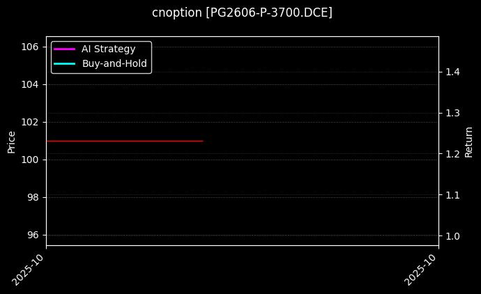 LPG期权2606认沽3700[PG2606-P-3700.DCE]图表