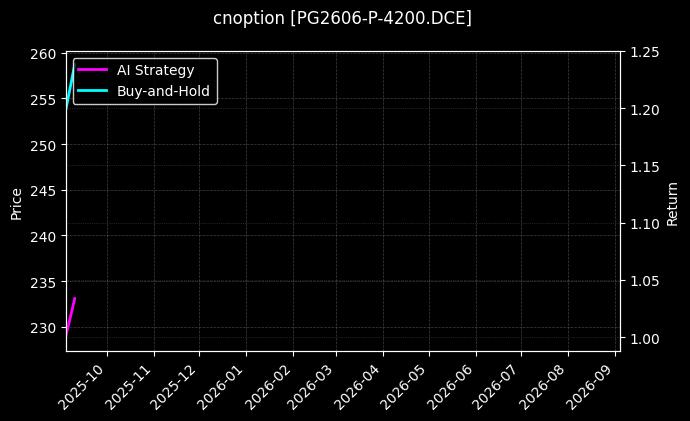 LPG期权2606认沽4200[PG2606-P-4200.DCE]图表