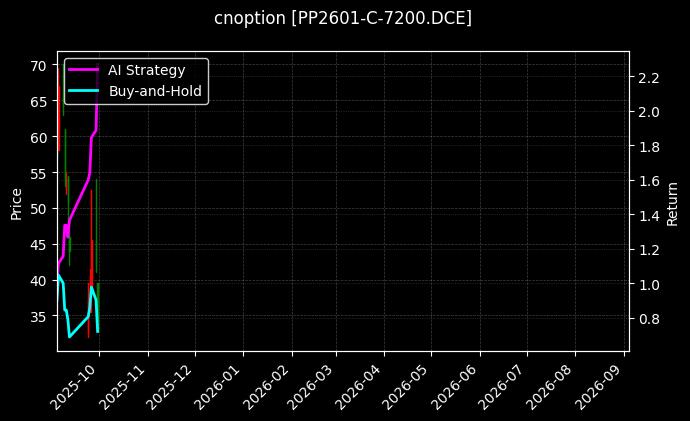 聚丙烯期权2601认购7200[PP2601-C-7200.DCE]图表