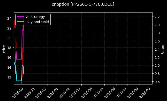 聚丙烯期权2601认购7700[PP2601-C-7700.DCE]图表