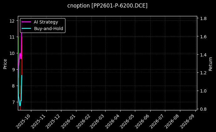 聚丙烯期权2601认沽6200[PP2601-P-6200.DCE]图表