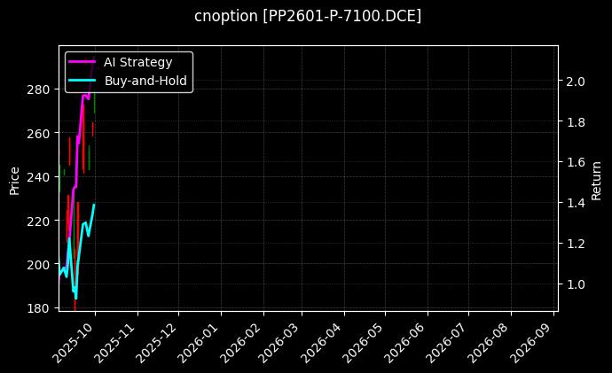 cnoption_PP2601-P-7100.DCE_chart