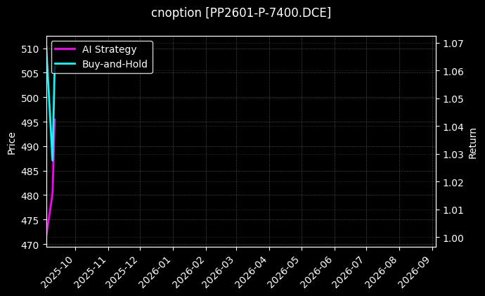 cnoption_PP2601-P-7400.DCE_chart