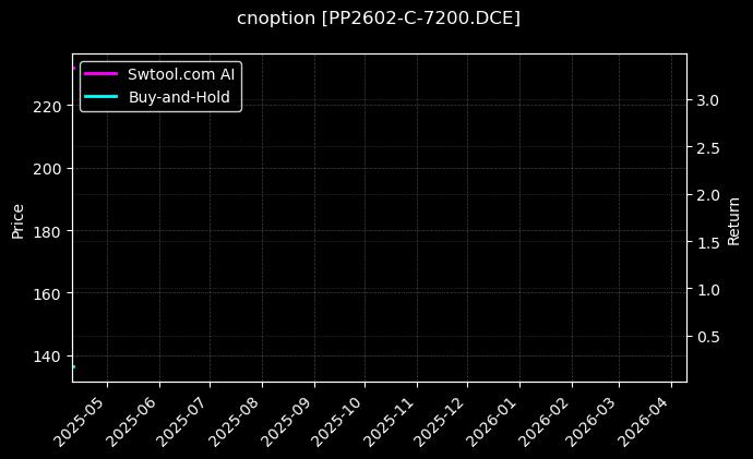 聚丙烯期权2602认购7200[PP2602-C-7200.DCE]图表