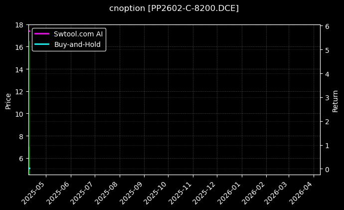 聚丙烯期权2602认购8200[PP2602-C-8200.DCE]图表