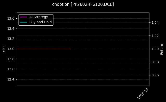 聚丙烯期权2602认沽6100[PP2602-P-6100.DCE]图表