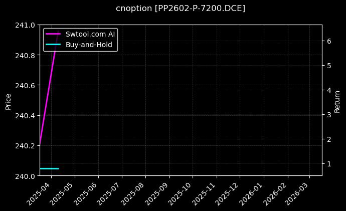 聚丙烯期权2602认沽7200[PP2602-P-7200.DCE]图表