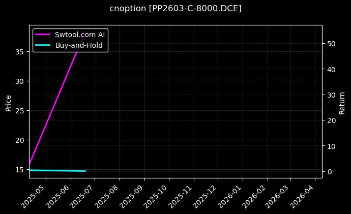 聚丙烯期权2603认购8000[PP2603-C-8000.DCE]图表