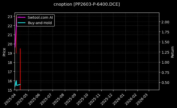 cnoption_PP2603-P-6400.DCE_chart
