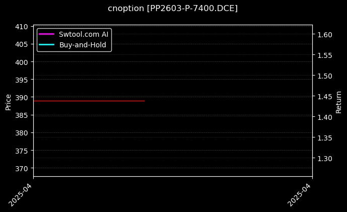 聚丙烯期权2603认沽7400[PP2603-P-7400.DCE]图表