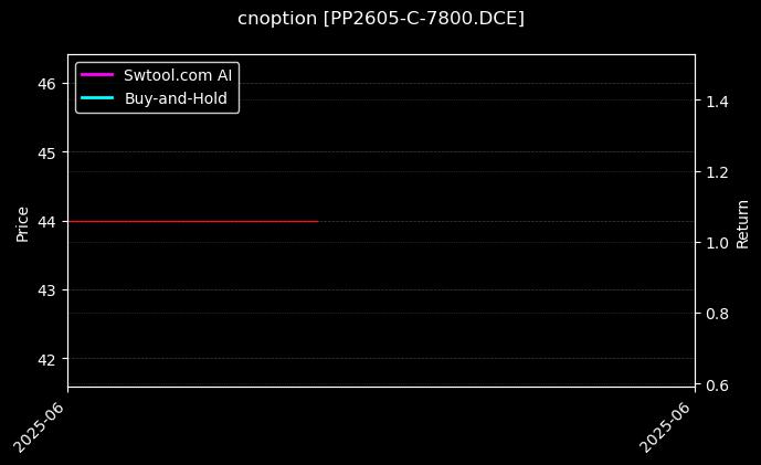 聚丙烯期权2605认购7800[PP2605-C-7800.DCE]图表