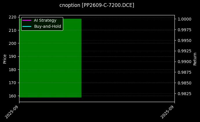 聚丙烯期权2609认购7200[PP2609-C-7200.DCE]图表
