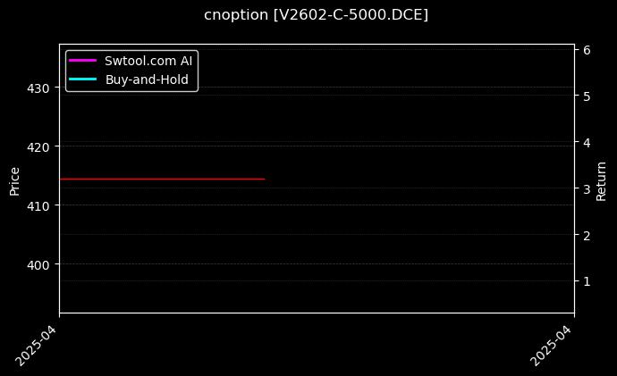 cnoption_V2602-C-5000.DCE_chart