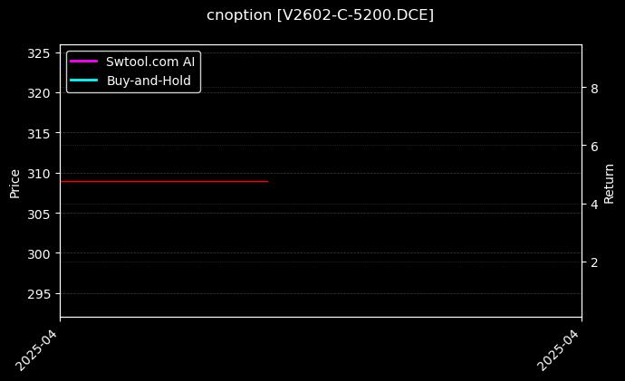 PVC期权2602认购5200[V2602-C-5200.DCE]图表