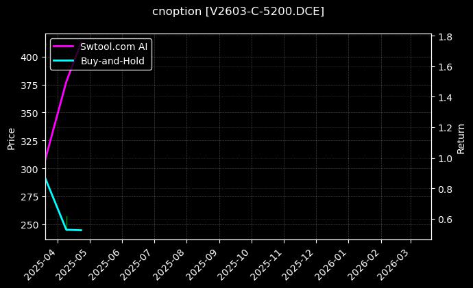 PVC期权2603认购5200[V2603-C-5200.DCE]图表