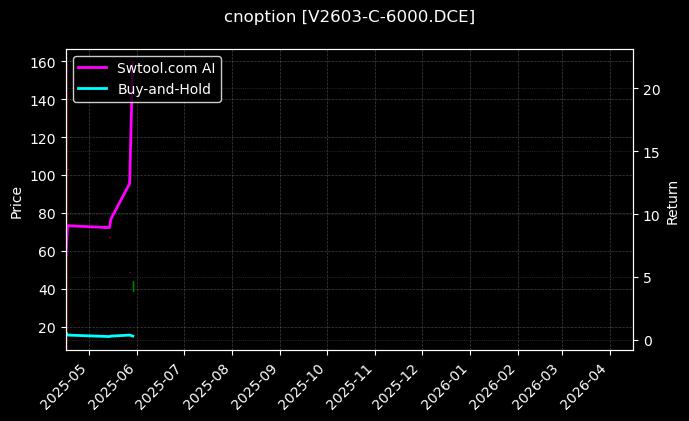 PVC期权2603认购6000[V2603-C-6000.DCE]图表