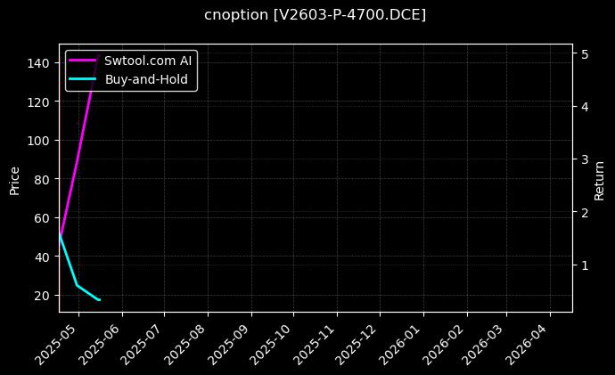 PVC期权2603认沽4700[V2603-P-4700.DCE]图表