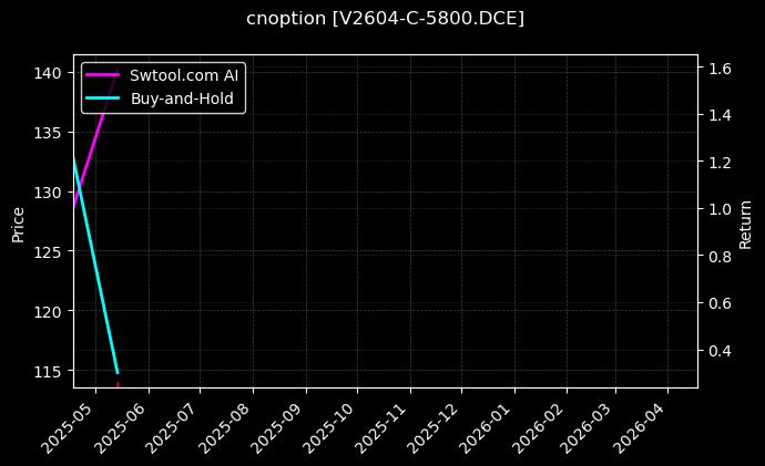PVC期权2604认购5800[V2604-C-5800.DCE]图表
